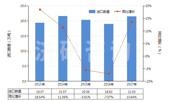 2013-2017年中國鈦白粉(HS32061110)進口量及增速統(tǒng)計